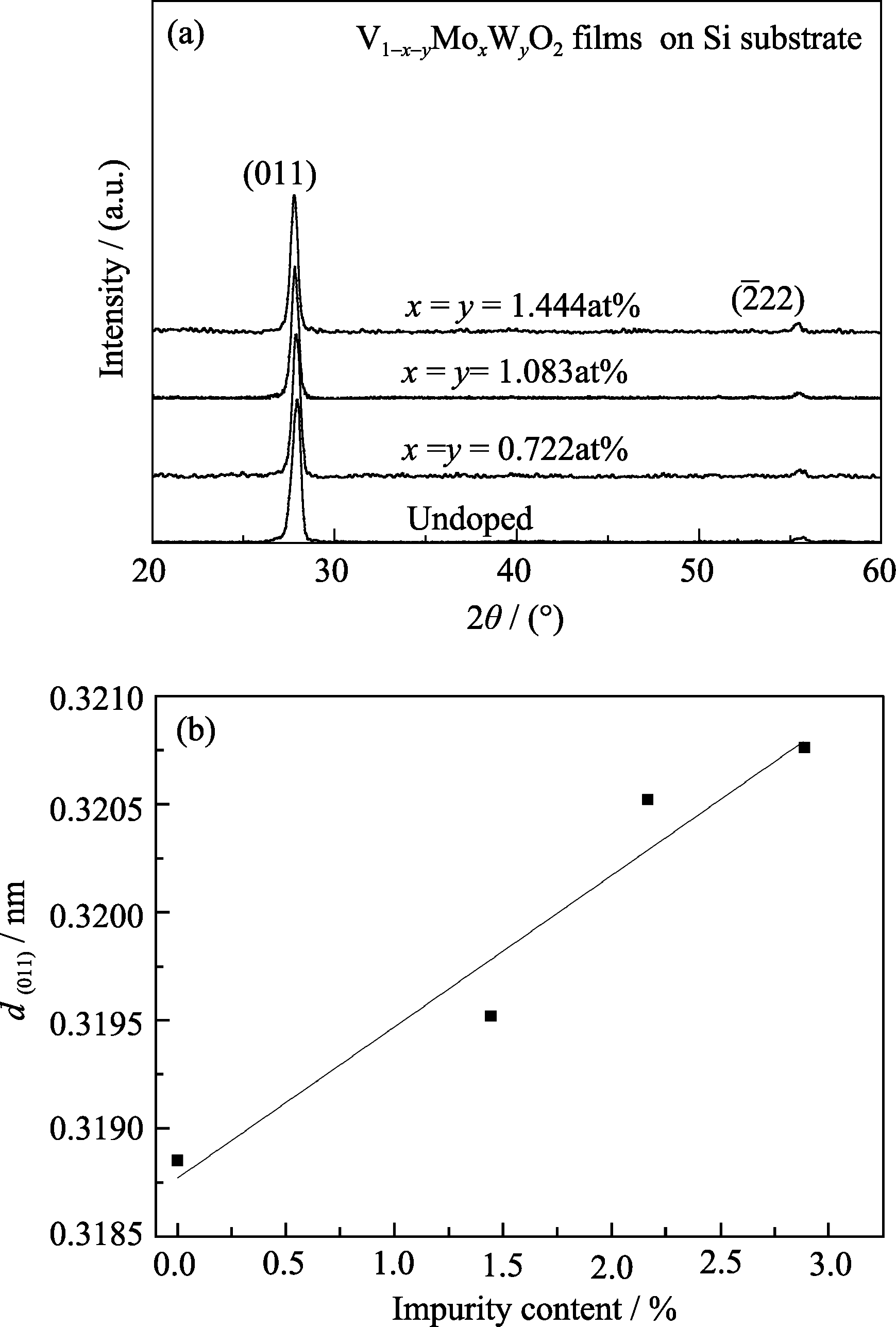 Thermal Modulation Behavior Inside The Hysteresis Loop Of W Mo Co Doping Vanadium Dioxide Film