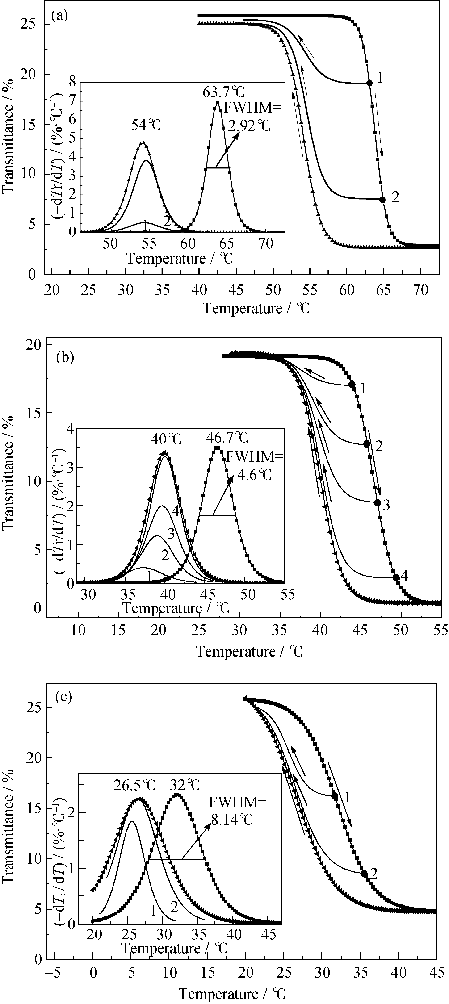 Thermal Modulation Behavior Inside The Hysteresis Loop Of W Mo Co Doping Vanadium Dioxide Film