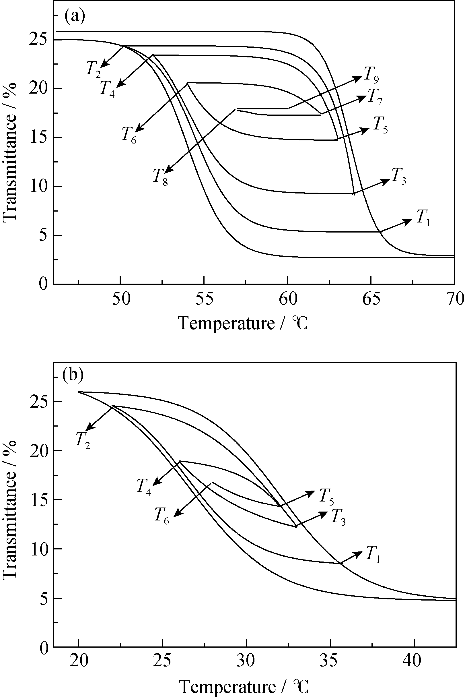 Thermal Modulation Behavior Inside The Hysteresis Loop Of W Mo Co Doping Vanadium Dioxide Film